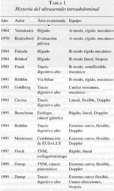 Historia del Ultrasonido Intraabdominal