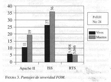 Puntajes de severidad FOM Puntajes de severidad FOM