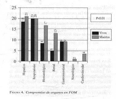 Compromiso de organos en FOM Compromiso de organos en FOM