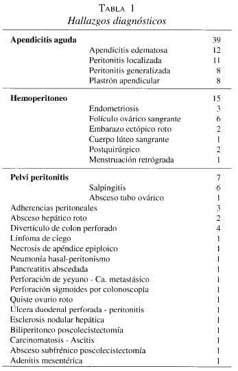 Hallazgos diagnósticos, Laparoscopia