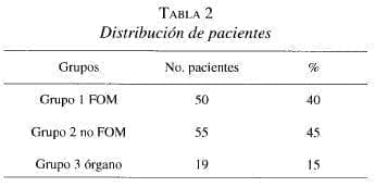 Distribución de Pacientes Distribución de Pacientes