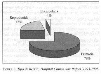 Tipo de Hernia, Hospital Clínica San Rafael Tipo de Hernia, Hospital Clínica San Rafael