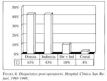 Diagnóstico post-operatorio Diagnóstico post-operatorio