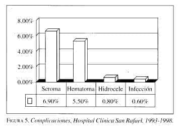 Complicaciones, Hospital Clínica San Rafael Complicaciones, Hospital Clínica San Rafael