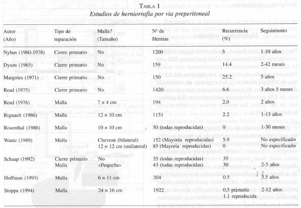 Estudios de Hemiorrafia por via Preperitoneal Estudios de Hemiorrafia por via Preperitoneal
