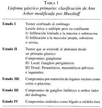 Linfoma Gástrico Primario: Clasificación de Ann