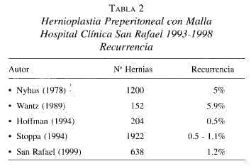 Hernioplastia Preperitoneal con Malla Hernioplastia Preperitoneal con Malla