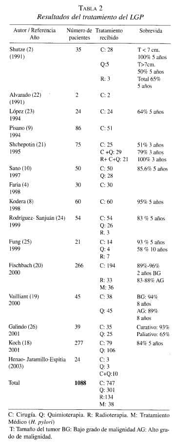 Resultados del Tratamiento del LGP