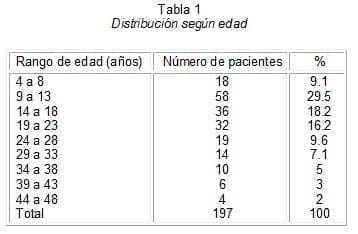 Apendicectomía Transumbilical, Distribución según edad