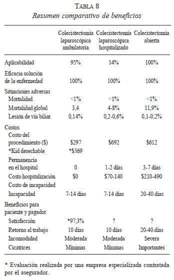 Colecistectomía, Resumen comparativo de beneficios Colecistectomía, Resumen comparativo de beneficios