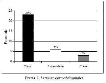 Lesiones Extra-Abdominales Lesiones Extra-Abdominales