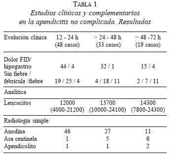Apendicitis no Complicada Apendicitis no Complicada