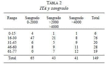 ITA y Sangrado ITA y Sangrado