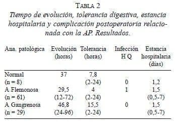 Complicación Postoperatoria relacionada con la AP Complicación Postoperatoria relacionada con la AP