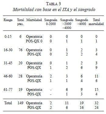 Mortalidad con base en el ITA y el Sangrado Mortalidad con base en el ITA y el Sangrado
