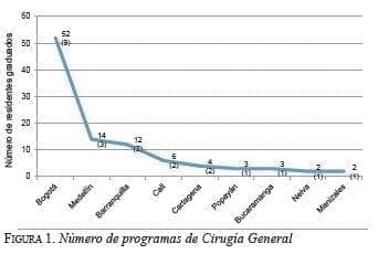 Número de programas de Cirugía General