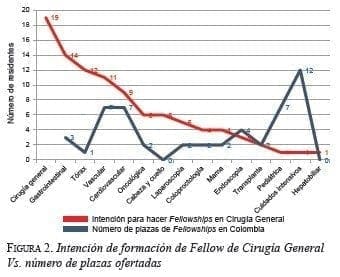 Intención de formación de Fellow de Cirugía General