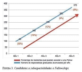 Candidatos a subespecialidades o Fellowships