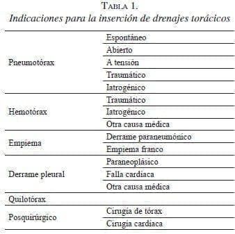 Indicaciones para la inserción de Drenajes Torácicos