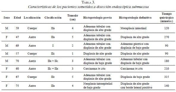 Características de los pacientes sometidos a Disección Endoscópica Submucosa Características de los pacientes sometidos a Disección Endoscópica Submucosa