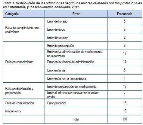 Errores de administración de Medicamentos Relatados por los Profesionales en Enfermería