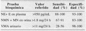 Diagnóstico del feocromocitoma Diagnóstico del feocromocitoma