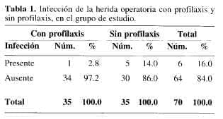 Infección con profilaxis
