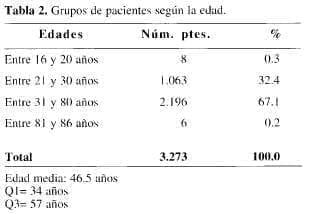 Pacientes y su edad en Gastroesofágico
