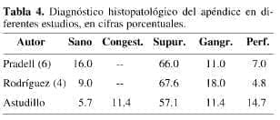 Histopatologico de apendice