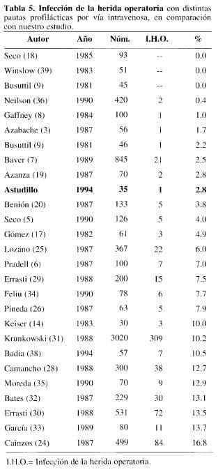 Infección herida operatoria