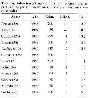 Infección intraabdominal