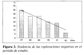 Tendencia de las exploraciones negativas en el período de estudio. Tendencia de las exploraciones negativas en el período de estudio