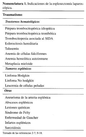 Indicaciones de la Esplenectomía Laparoscópica