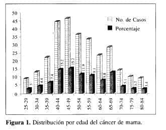 Distribución por edad del Cáncer de mama Distribución por edad del Cáncer de mama