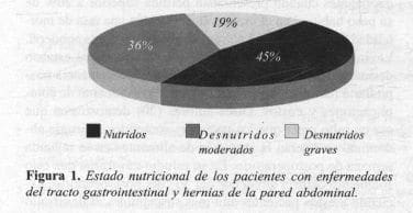 Pacientes con Tracto Gastrointestinal y Hernias de la Pared Abdominal
