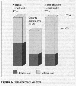 Hematocrito y Volemia Hematocrito y Volemia