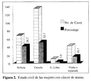 Estado civil de las mujeres con Cáncer de mama Estado civil de las mujeres con Cáncer de mama