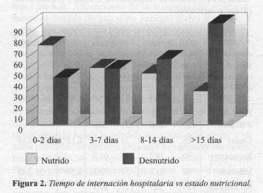 Tiempo de Internación Hospitalaria vs Estado Nutricional