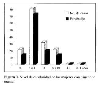 Nivel de escolaridad de las mujeres con Cáncer de mama Nivel de escolaridad de las mujeres con Cáncer de mama
