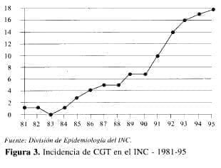 Carcinoma Gástrico Temprano, Incidencia Carcinoma Gástrico Temprano, Incidencia
