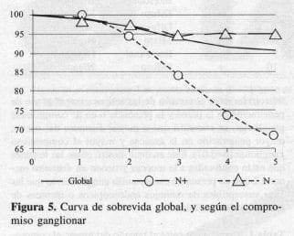 Carcinoma Gástrico Temprano, compromiso ganglionar Carcinoma Gástrico Temprano, compromiso ganglionar