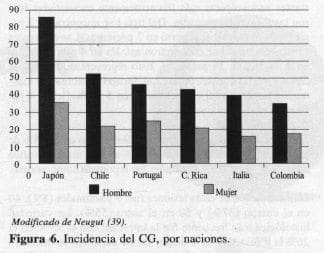 Carcinoma Gástrico Temprano, Incidencia del CG, por naciones Carcinoma Gástrico Temprano, Incidencia del CG, por naciones