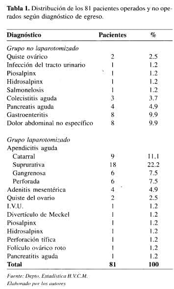 Apendicitis Aguda, diagnóstico de egreso