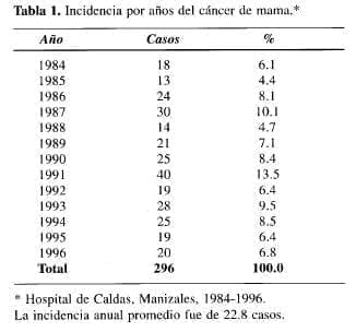 Incidencia por años del Cáncer de mama