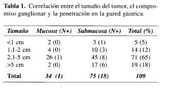 Carcinoma Gástrico Temprano, Correlación Carcinoma Gástrico Temprano, Correlación