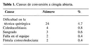 Causas de conversión a cirugía abierta
