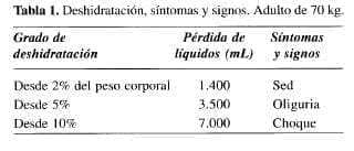 Deshidratación, síntomas y signos Deshidratación, síntomas y signos