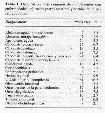 Tracto Gastrointestinal y Hernias de la Pared Abdominal, Diagnóstico