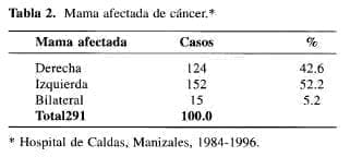 Mama afectada de Cáncer Mama afectada de Cáncer
