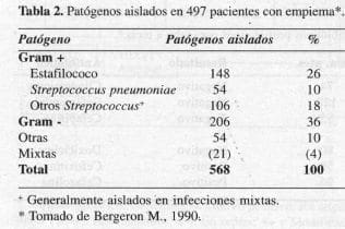 Pacientes con Empiema